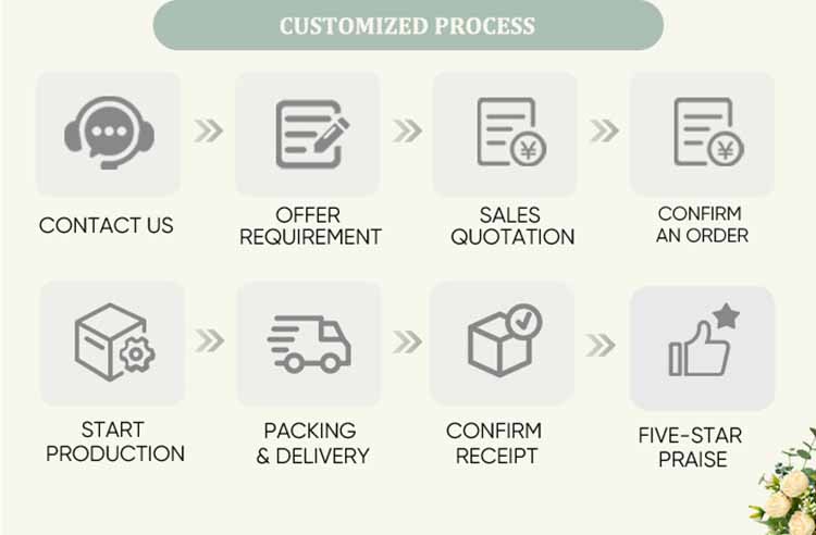 Customization process